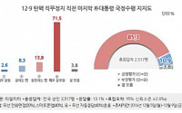 ‘직무정지’ 박 대통령, 탄핵 가결 이후 지지율 10.9%