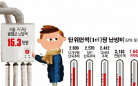 [데이터 뉴스] 살 떨리는 서울 난방비… 월 평균 15만3000원