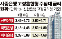 ‘떨어지지 않는’ 주담대 금리… 최저금리 3% 중반대 진입