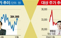 [라이벌 주가] 60년 맞수 CJ제일제당·대상… ‘라이신’ 가격에 동반 상승