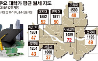[데이터뉴스] 전국 주요 대학가 원룸 평균 월세 37만원…서울교대 72만원 최고