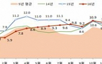 11월 주택매매거래량 전국 10.3만건···전월 대비 5.3% 감소