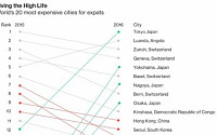 일본 도쿄, 세계서 생활비 가장 많이 드는 도시...서울 12위·부산 17위