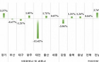 11월 전국 민간아파트 평균 분양가 하락