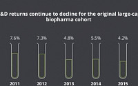 [BioS] 빅파마, R&amp;D투자 대비 수익률 10.1%→4.8%→3.7%