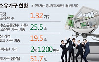 주택자산 평균 2억1200만 원… 3억 이상 가구 19.5%