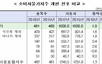 통계청, 소비자물가 개편…월세ㆍ수입차 가중치 확대