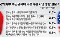 ‘G2 무역전쟁’에 등 터지는 한국