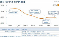 부동산시장 한파에…서울 아파트값, 3주 연속 마이너스 변동률