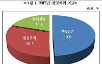 기업 CEO 절반 “내년 경영기조는 긴축”…성장률 2.3%