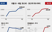 [베스트&amp;워스트]코스닥, ‘미투온’ VR게임 개발사 협력 기대 상장이후 최고가