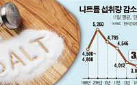 [그래픽 뉴스] 싱거워진 라면·김치… 나트륨 섭취, 5년새 19.1% 줄어