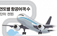 [그래픽 뉴스] ‘항공여객 1억명 시대’ 열렸다