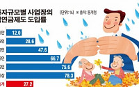 [데이터 뉴스] 퇴직연금 총 126조 적립… 근로자 2명 중 1명꼴 가입