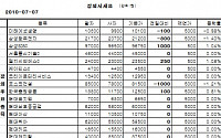 [장외시장&amp;프리보드]대기업 계열株 강세...삼성SDS 9만6750원