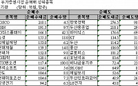 [기관 따라잡기]이틀째 순매수...추가하락 방어