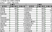 [외인 따라잡기]엿새째 순매도...전기전자 집중