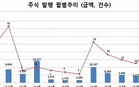 11월 ‘대어 상장’에 주식발행 3조원 기록…전월비 218%↑