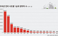 올해 1순위 청약자 400만명 돌파 '역대 최고치'