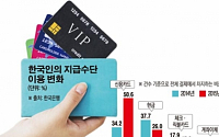 [데이터 뉴스] “요즘 누가 현금 쓰니”… 두 번 살때 한 번은 ‘신용카드’