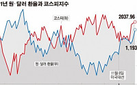 주가와 원화값 이례적 ‘디커플링’ 왜?