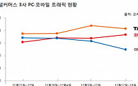 티몬, 4주 연속 소셜커머스 PC·모바일 순방문자 수 1위
