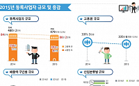 작년 나홀로 자영업자 3만3000개 감소 ...월 100만 미만 매출 20% 달해