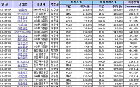 LG전자 등 21개 기업 목표가 '하향'