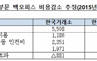 한은 “분산원장 기술로 연 1000억원 비용 절감”