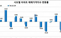 서울 아파트 매매가격 겹악재에 상승세 끝?… 9개월만에 보합 전환