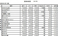 [장외시장&amp;프리보드]장외 현대株 약세...현대삼호중공업 5만9500원