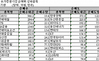 [기관 따라잡기]사흘째 순매수...철강株 매수