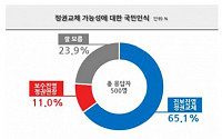 국민 10명 중 6명 “내년 대선, 진보진영이 정권 교체”