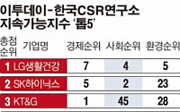 국내 100대 기업 중 지속가능기업 1위는 ‘LG생활건강’