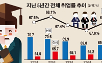 대졸 취업률 67.5%…창업·프리랜서·해외취업 늘어