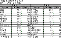 [기관 따라잡기]나흘 연속 순매수...금융株 매수