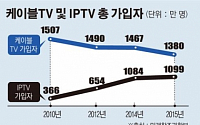 [2016 방송통신시장 결산]IPTV·방송 권역폐지… 벼랑끝 몰린 케이블
