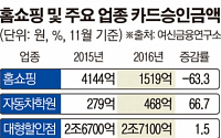 &quot;'최순실 사태'로 홈쇼핑업종 매출도 하락…카드승인액 전년比 63.3%↓&quot;