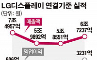 LG디스플레이, 대형 LCD 호조 발판으로… 4분기 ‘7조 매출’ 회복하나