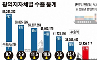 [데이터뉴스] ‘수출 부진’ 대한민국… ‘반도체·車 선전’ 인천만 두자릿수 늘어