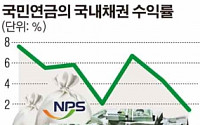 [단독]국민연금, 국내채권 수익률 역대최저..‘0%’대 위기