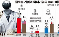 [데이터 뉴스] 韓 ‘톱10’ 기업 R&amp;D 비중… 글로벌 기업 76% 수준