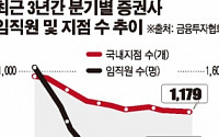 3년 새 4명 중 1명 떠난 증권가, 구조조정·파업에 우울한 세밑