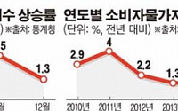 12월 소비자물가 1.3% 상승 ... 연간 물가 상승 1.0% 기록