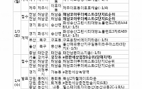 [금주의 분양캘린더] 1월 첫째 주, 서울 ’e편한세상염창’ 등 2193가구 분양