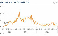 서울 전세시장도 한파…2년 반 만에 상승세 멈춰