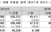 [종합] 12월 수출 6.4% 증가…지난해 수출 5.9% ↓