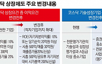 공시제도 손질∙특례상장 확대…새해 달라지는 증시 제도는?