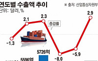 ‘내리막’ 수출… 올해는 살아난다