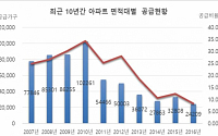 지난해 중대형 아파트 공급량, 2010년 대비 4분의 1수준에 그쳐